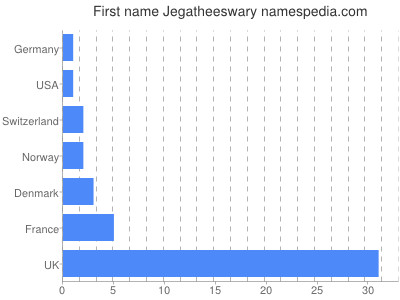 prenom Jegatheeswary