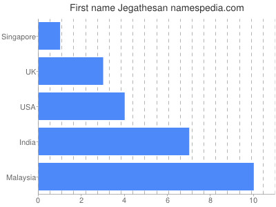 Given name Jegathesan
