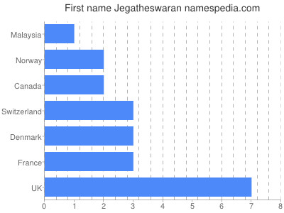 Given name Jegatheswaran