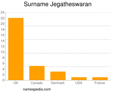 Surname Jegatheswaran