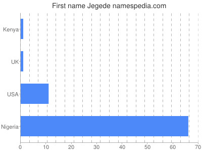 Given name Jegede