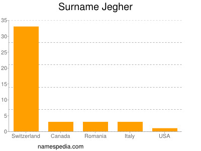 Surname Jegher