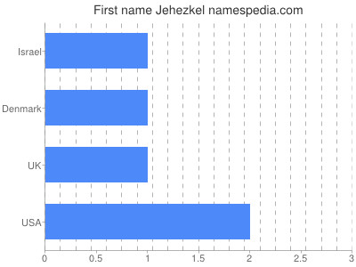 Given name Jehezkel