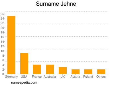 Surname Jehne