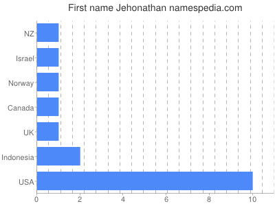 Given name Jehonathan