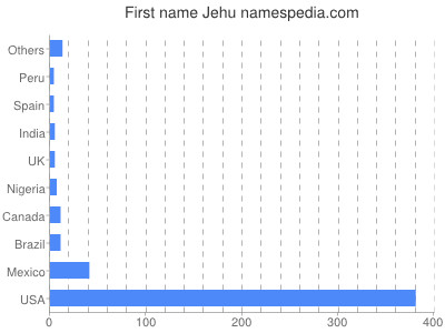 Given name Jehu