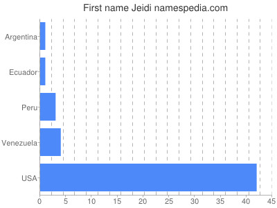 Given name Jeidi