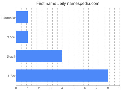 Given name Jeily