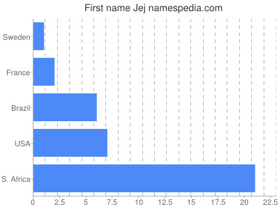 Given name Jej