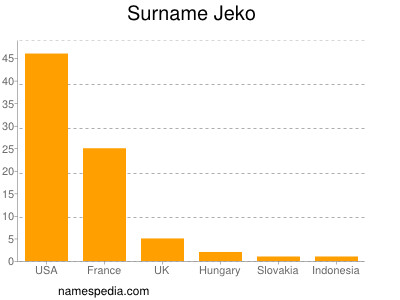 Surname Jeko