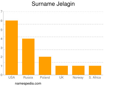 Surname Jelagin