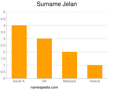 Surname Jelan