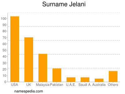 Surname Jelani