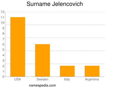 Surname Jelencovich