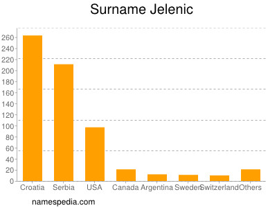Surname Jelenic