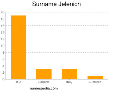 Surname Jelenich