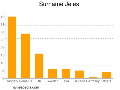Surname Jeles