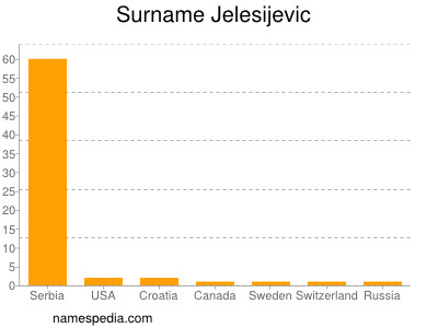 Surname Jelesijevic