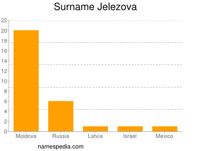 Surname Jelezova