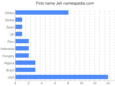 Given name Jeli