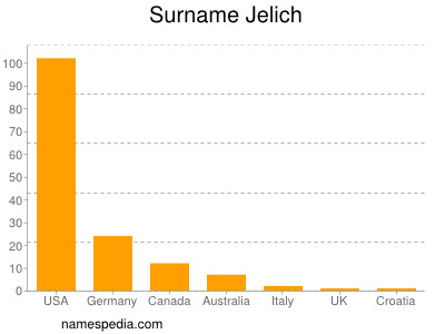 Surname Jelich