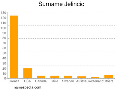 Surname Jelincic