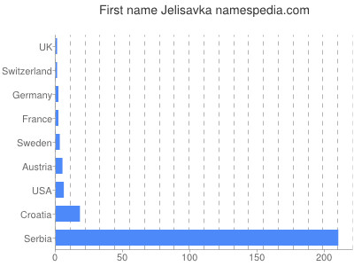 Given name Jelisavka