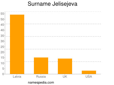 Familiennamen Jelisejeva