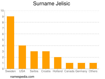 Surname Jelisic