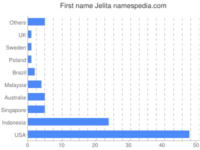Given name Jelita