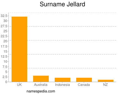Surname Jellard