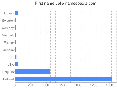 Given name Jelle