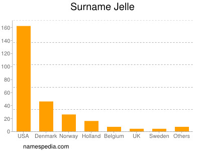 Surname Jelle