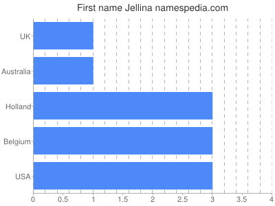 Given name Jellina