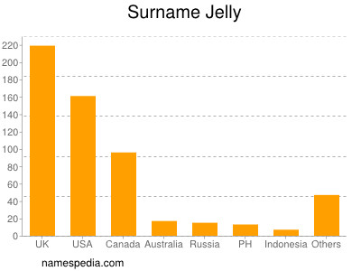Surname Jelly