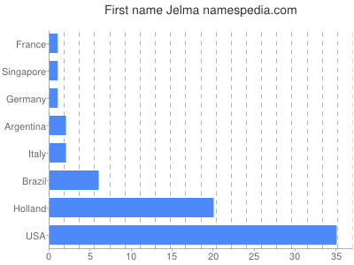 Given name Jelma