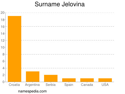 Surname Jelovina