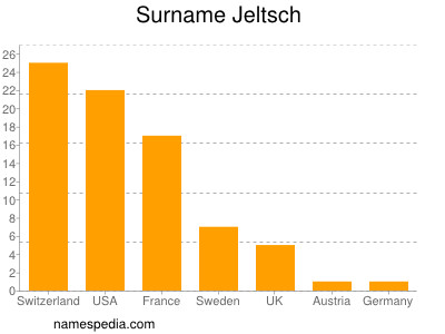 Surname Jeltsch