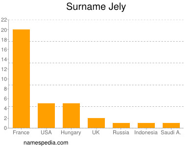 Surname Jely