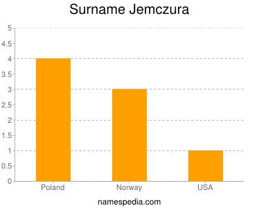 Surname Jemczura