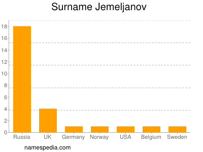 Surname Jemeljanov