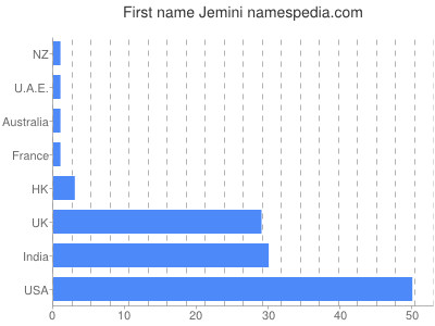 Given name Jemini