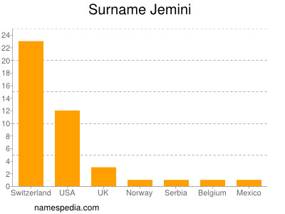 Surname Jemini