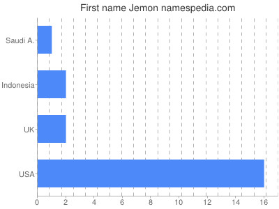 Given name Jemon