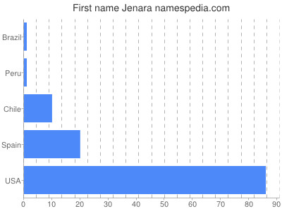 Given name Jenara