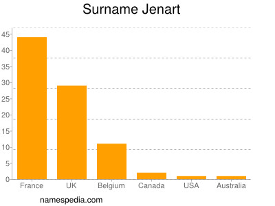 Surname Jenart