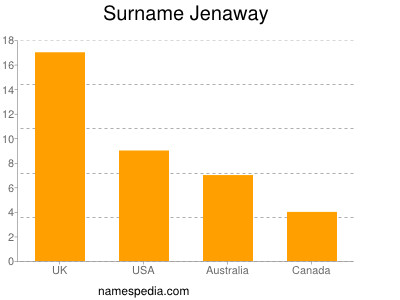 Surname Jenaway