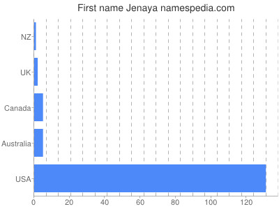 Given name Jenaya