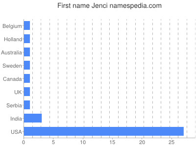 Given name Jenci