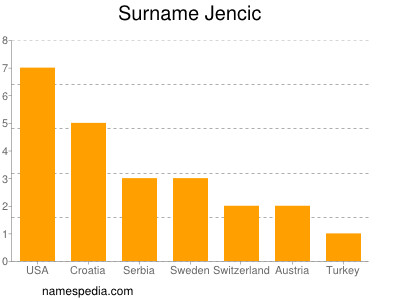 Surname Jencic